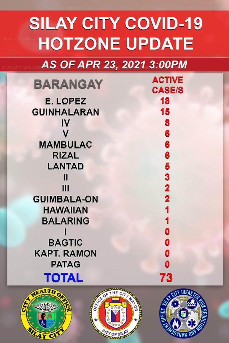 Silay City COVID-19 Active Cases as of April 23, 2021