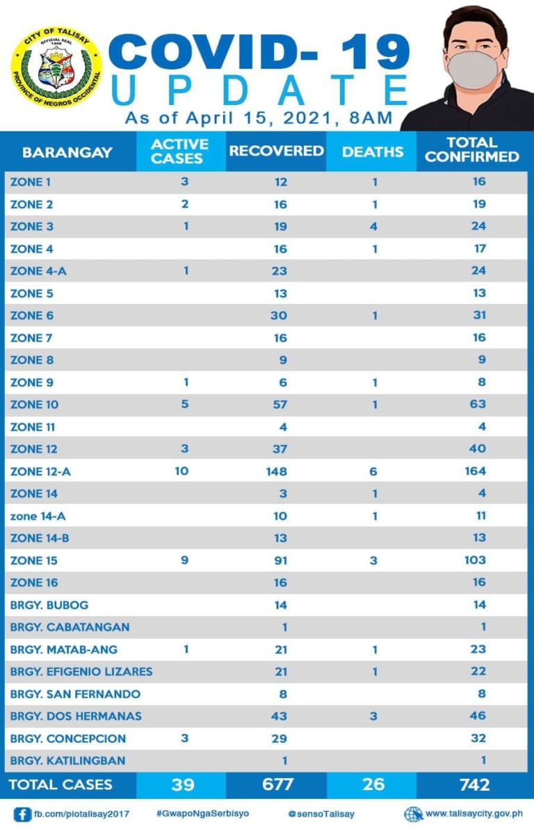 Talisay City COVID-19 Updates as of April 15, 2021