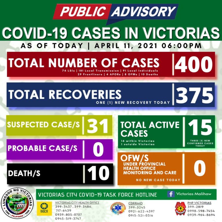 Victorias City COVID-19 Updates as of April 11, 2021